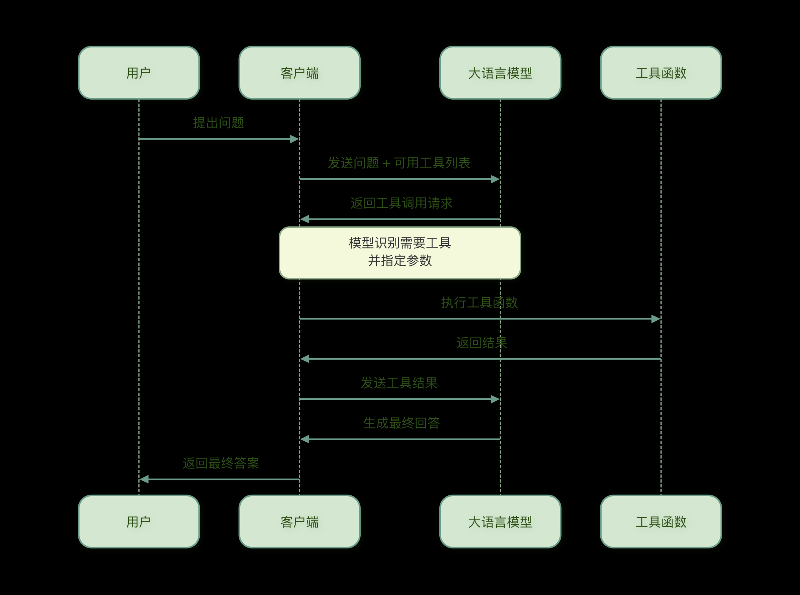 function-calling-flow